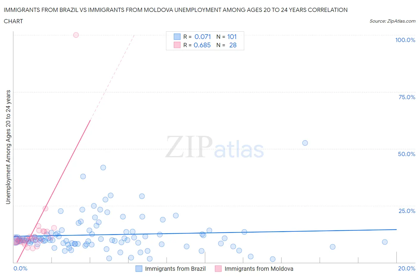 Immigrants from Brazil vs Immigrants from Moldova Unemployment Among Ages 20 to 24 years