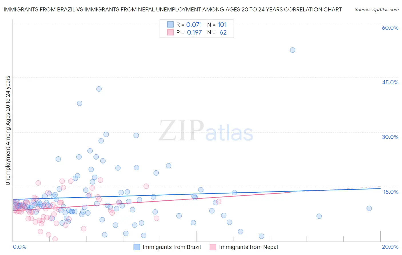 Immigrants from Brazil vs Immigrants from Nepal Unemployment Among Ages 20 to 24 years