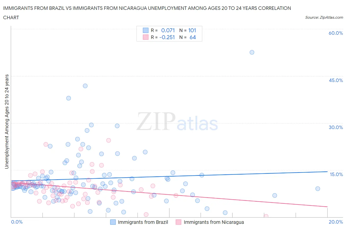 Immigrants from Brazil vs Immigrants from Nicaragua Unemployment Among Ages 20 to 24 years