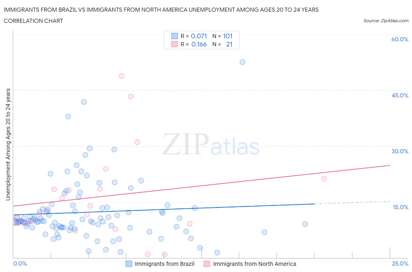 Immigrants from Brazil vs Immigrants from North America Unemployment Among Ages 20 to 24 years