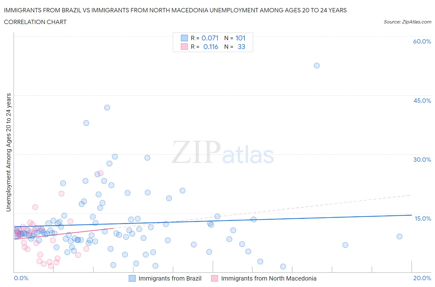 Immigrants from Brazil vs Immigrants from North Macedonia Unemployment Among Ages 20 to 24 years