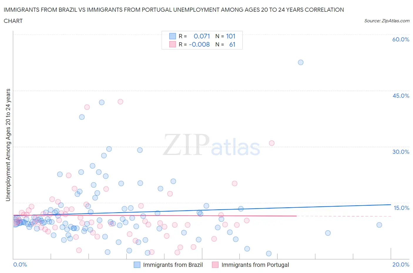 Immigrants from Brazil vs Immigrants from Portugal Unemployment Among Ages 20 to 24 years