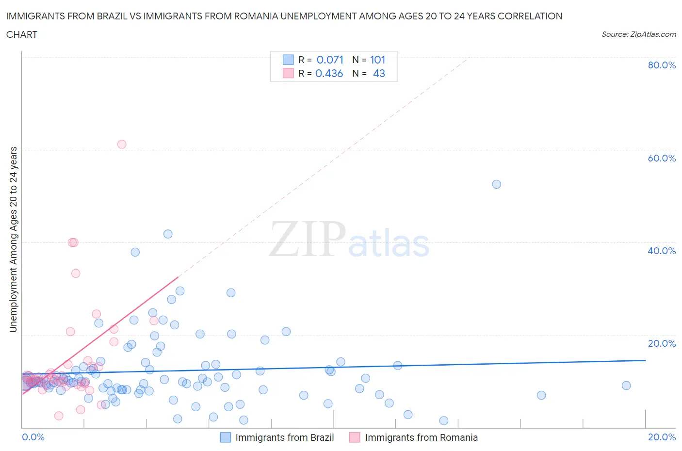 Immigrants from Brazil vs Immigrants from Romania Unemployment Among Ages 20 to 24 years