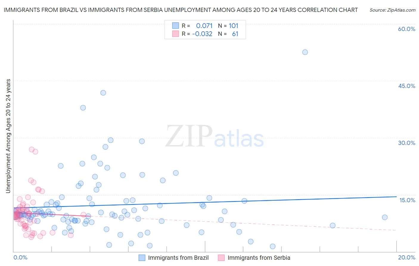 Immigrants from Brazil vs Immigrants from Serbia Unemployment Among Ages 20 to 24 years