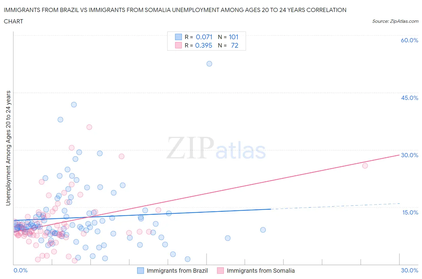 Immigrants from Brazil vs Immigrants from Somalia Unemployment Among Ages 20 to 24 years