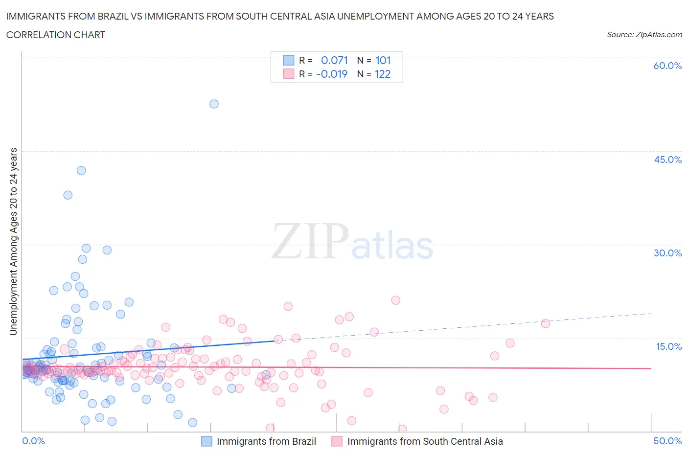 Immigrants from Brazil vs Immigrants from South Central Asia Unemployment Among Ages 20 to 24 years