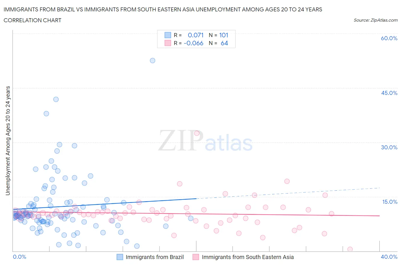 Immigrants from Brazil vs Immigrants from South Eastern Asia Unemployment Among Ages 20 to 24 years