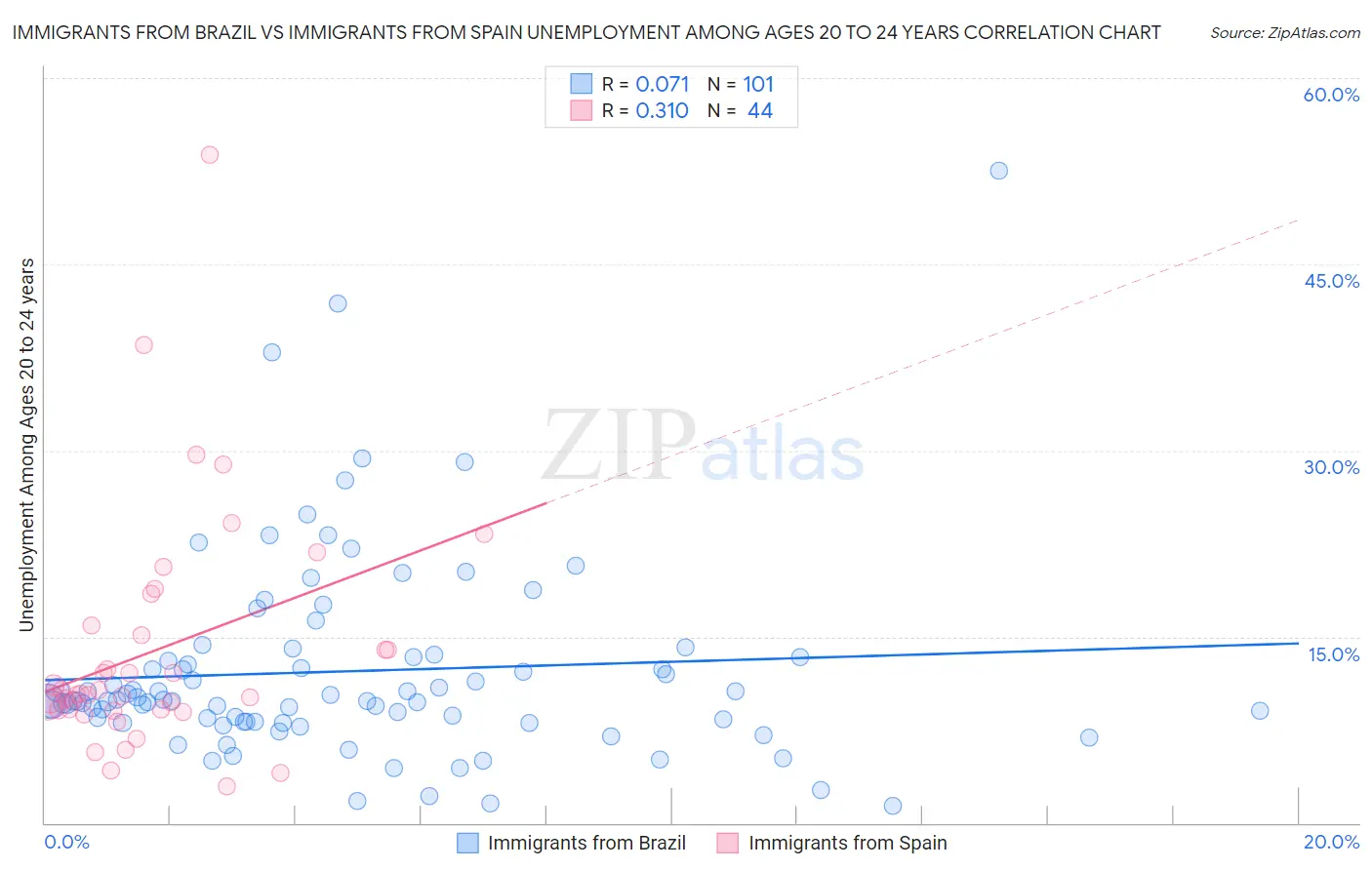 Immigrants from Brazil vs Immigrants from Spain Unemployment Among Ages 20 to 24 years
