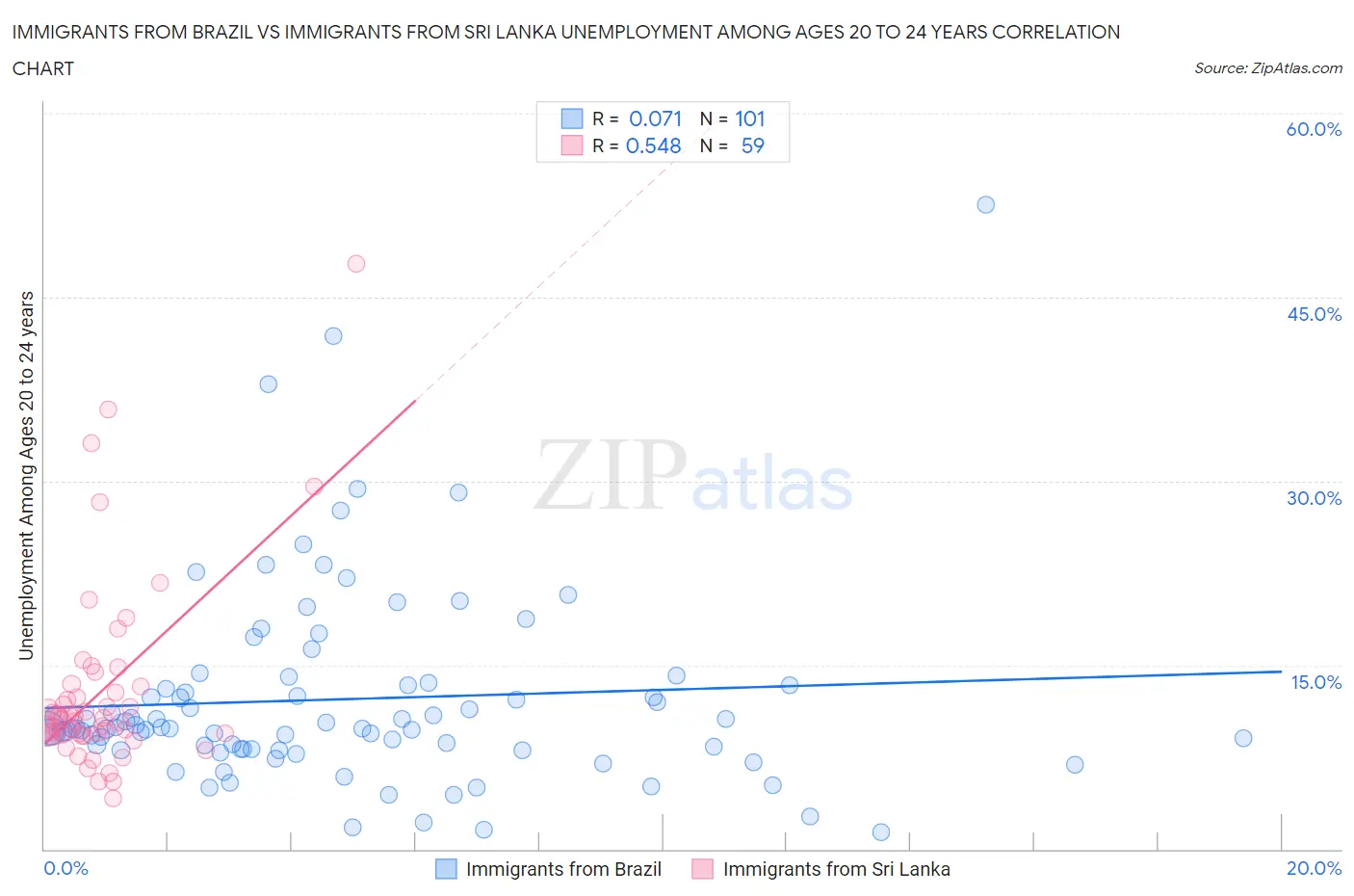 Immigrants from Brazil vs Immigrants from Sri Lanka Unemployment Among Ages 20 to 24 years