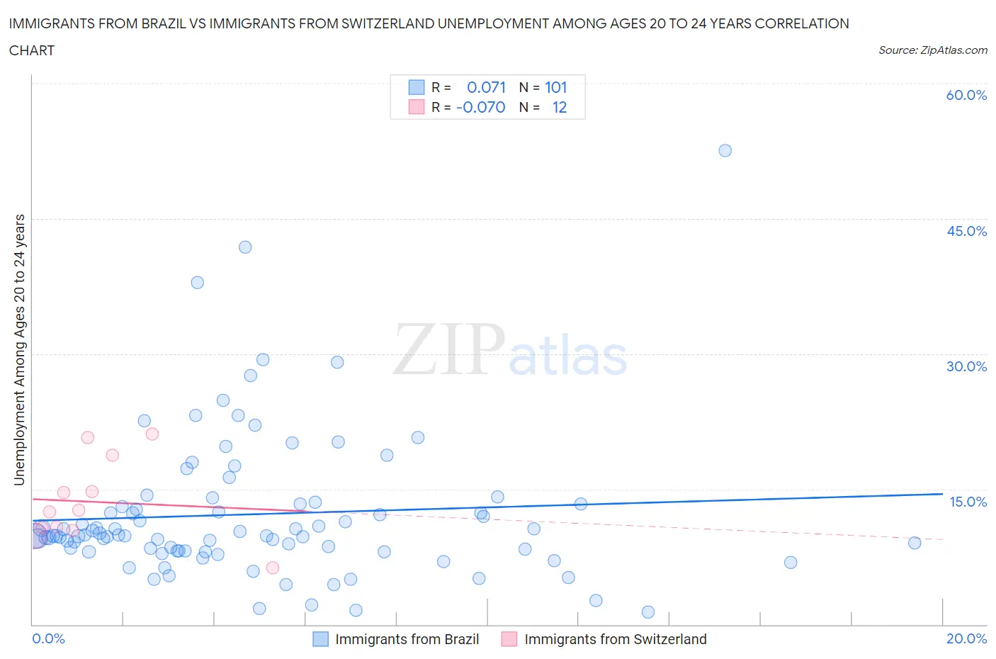 Immigrants from Brazil vs Immigrants from Switzerland Unemployment Among Ages 20 to 24 years