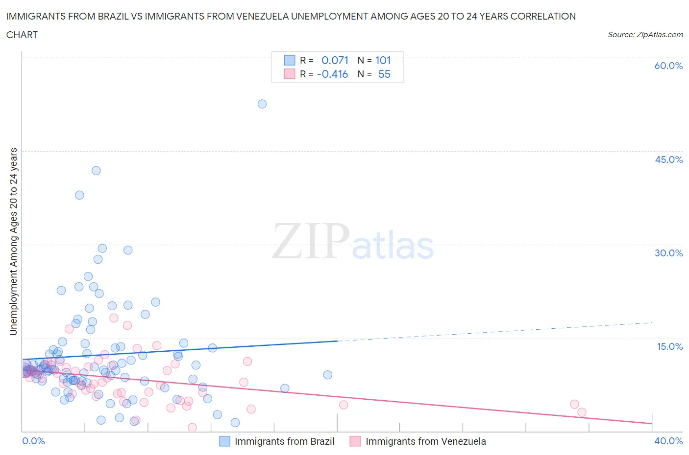 Immigrants from Brazil vs Immigrants from Venezuela Unemployment Among Ages 20 to 24 years
