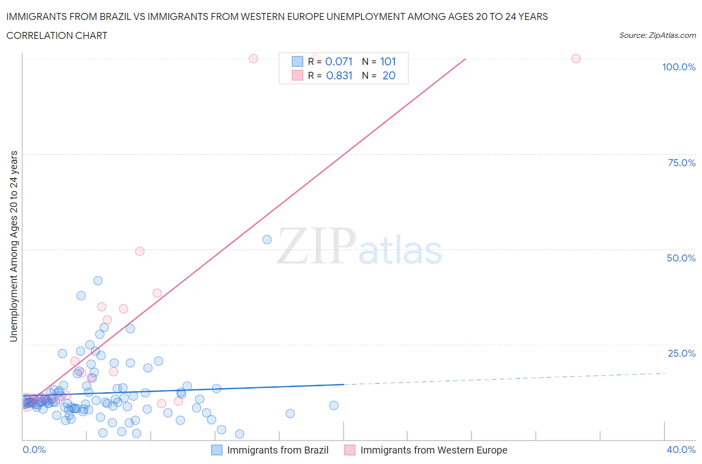 Immigrants from Brazil vs Immigrants from Western Europe Unemployment Among Ages 20 to 24 years