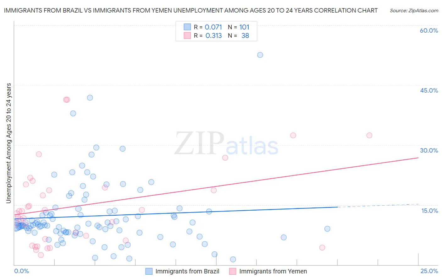 Immigrants from Brazil vs Immigrants from Yemen Unemployment Among Ages 20 to 24 years