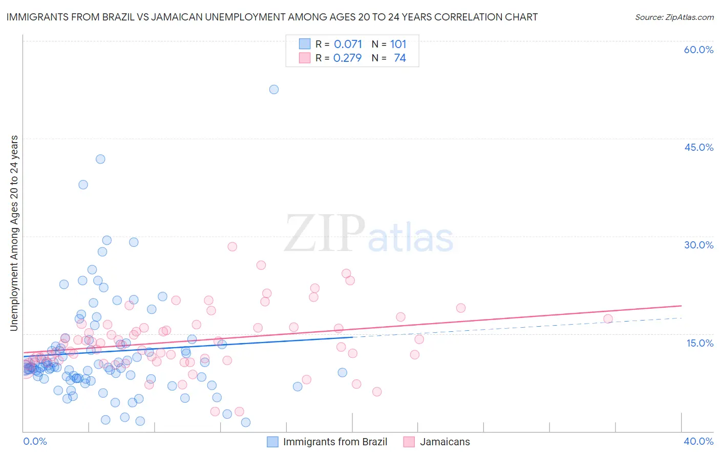 Immigrants from Brazil vs Jamaican Unemployment Among Ages 20 to 24 years