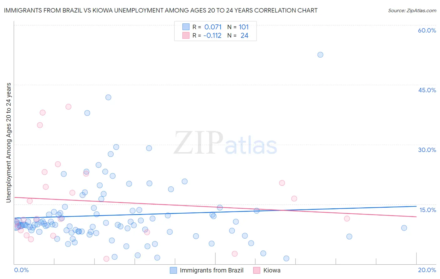 Immigrants from Brazil vs Kiowa Unemployment Among Ages 20 to 24 years