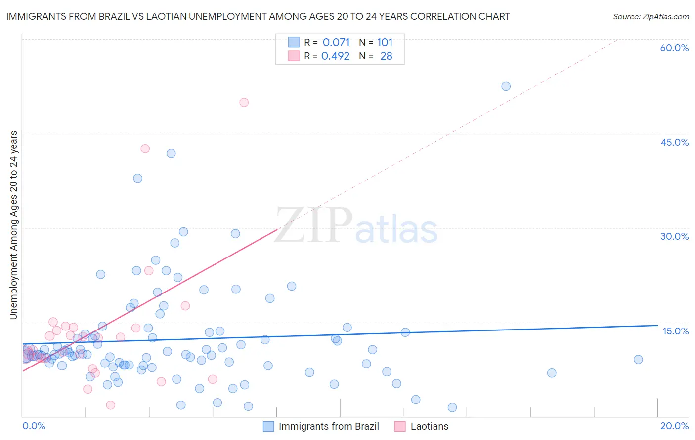 Immigrants from Brazil vs Laotian Unemployment Among Ages 20 to 24 years