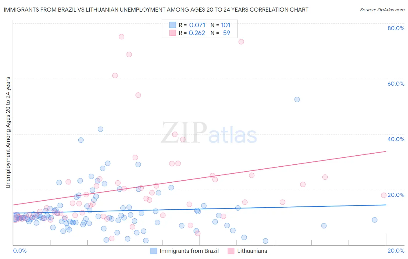 Immigrants from Brazil vs Lithuanian Unemployment Among Ages 20 to 24 years