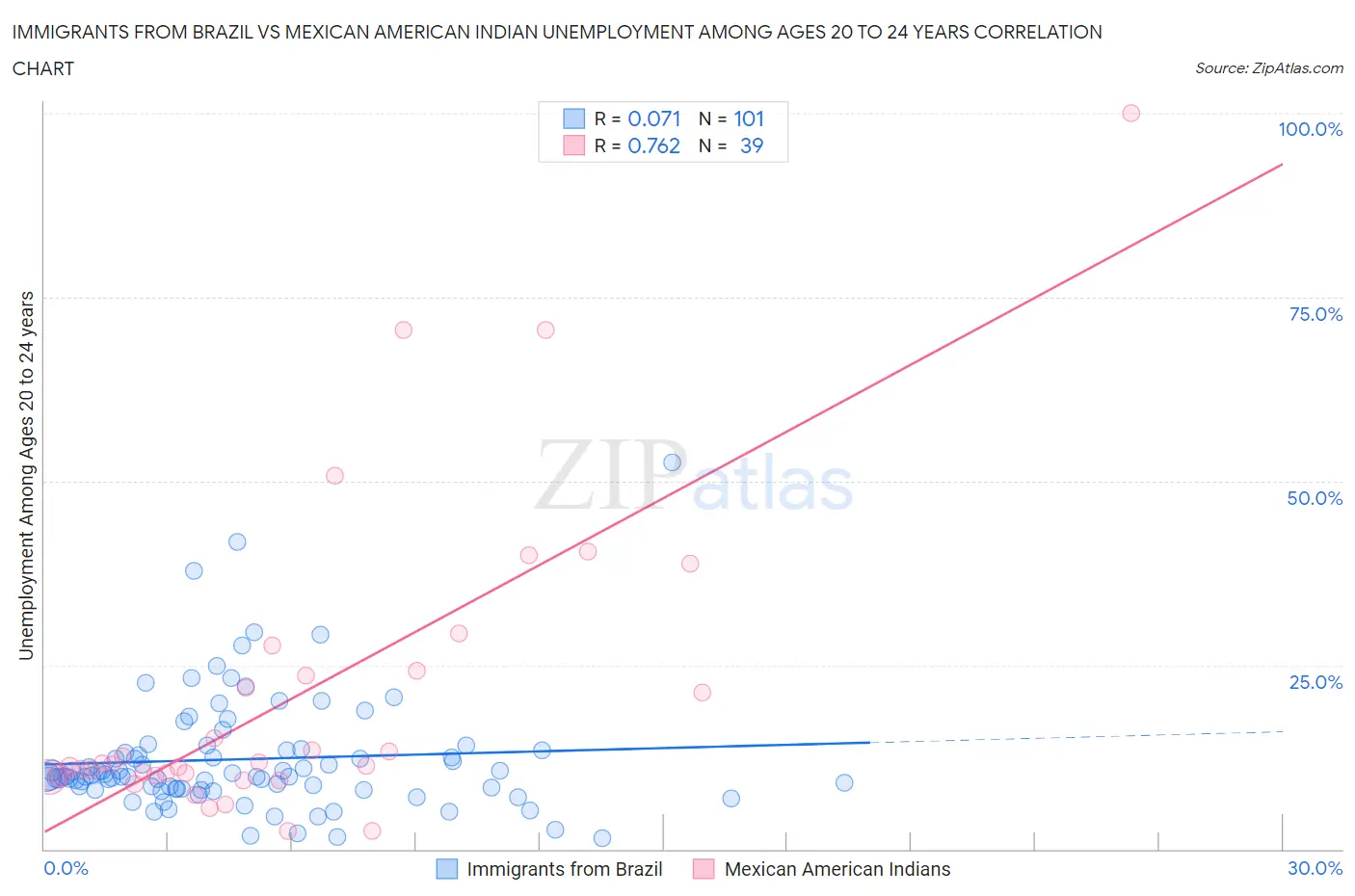 Immigrants from Brazil vs Mexican American Indian Unemployment Among Ages 20 to 24 years