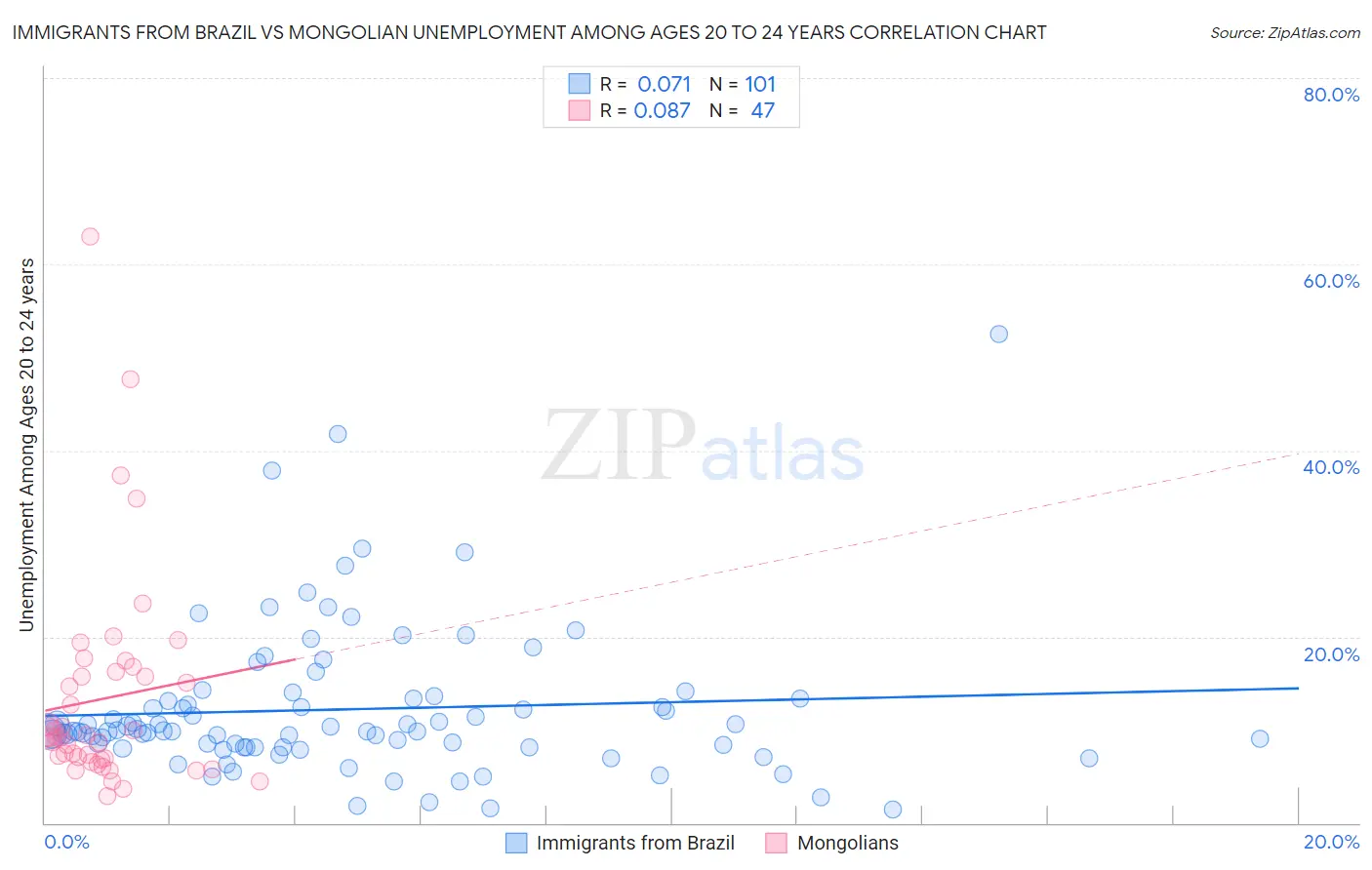 Immigrants from Brazil vs Mongolian Unemployment Among Ages 20 to 24 years