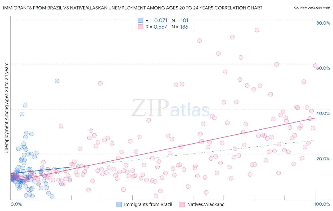 Immigrants from Brazil vs Native/Alaskan Unemployment Among Ages 20 to 24 years