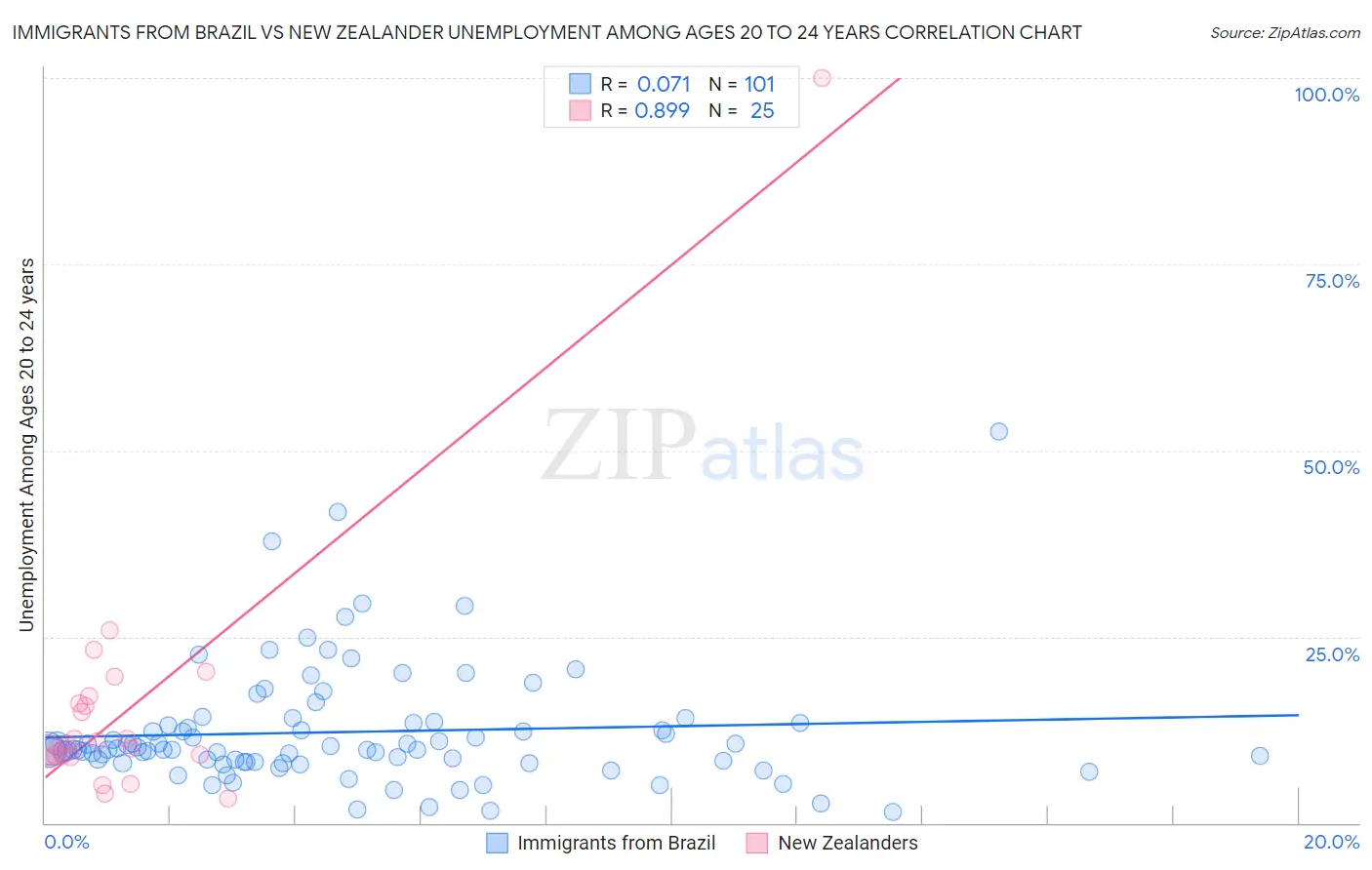 Immigrants from Brazil vs New Zealander Unemployment Among Ages 20 to 24 years