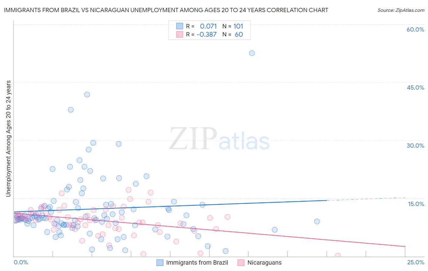 Immigrants from Brazil vs Nicaraguan Unemployment Among Ages 20 to 24 years