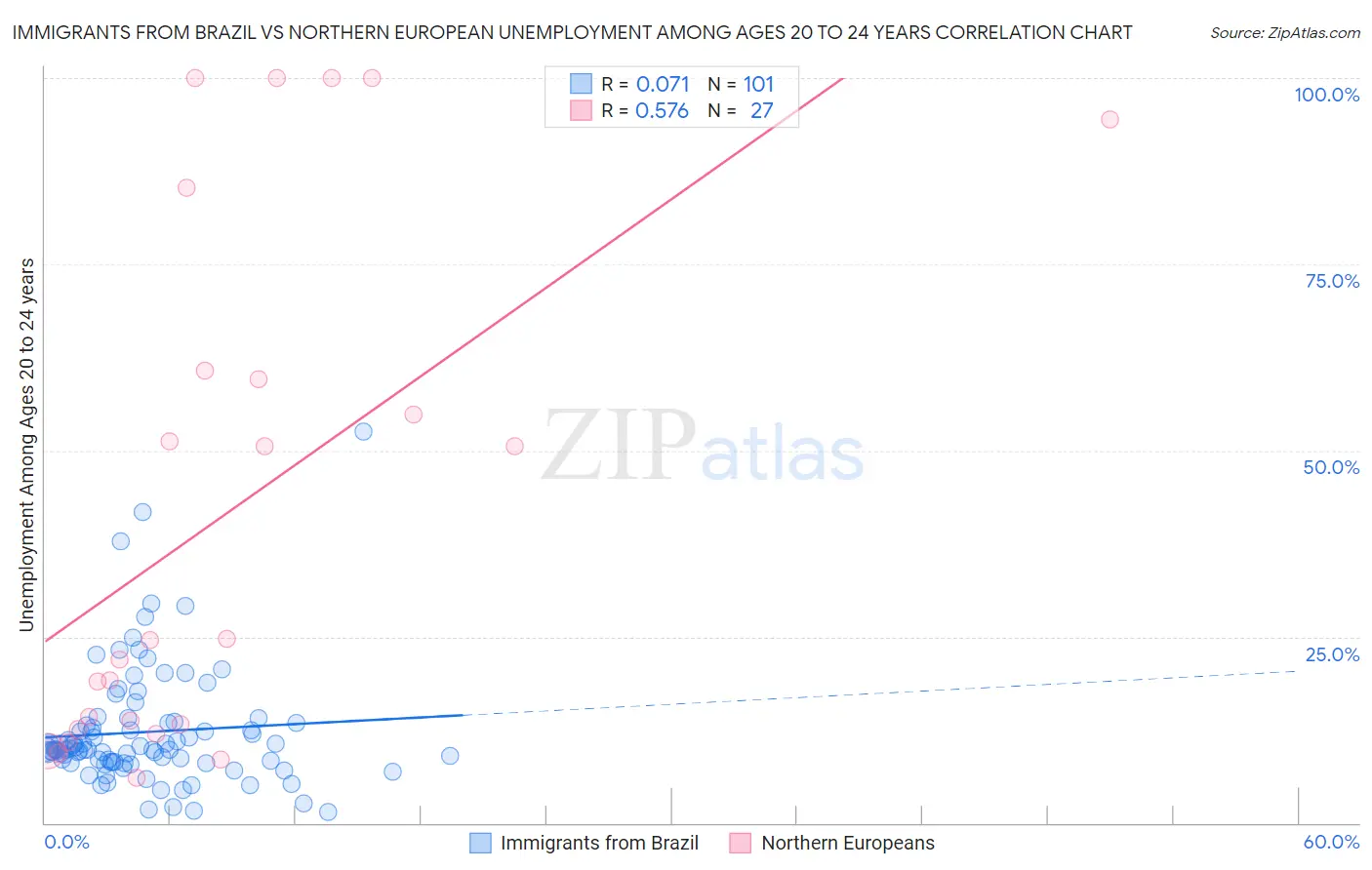 Immigrants from Brazil vs Northern European Unemployment Among Ages 20 to 24 years