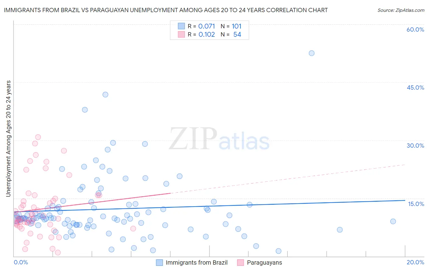 Immigrants from Brazil vs Paraguayan Unemployment Among Ages 20 to 24 years