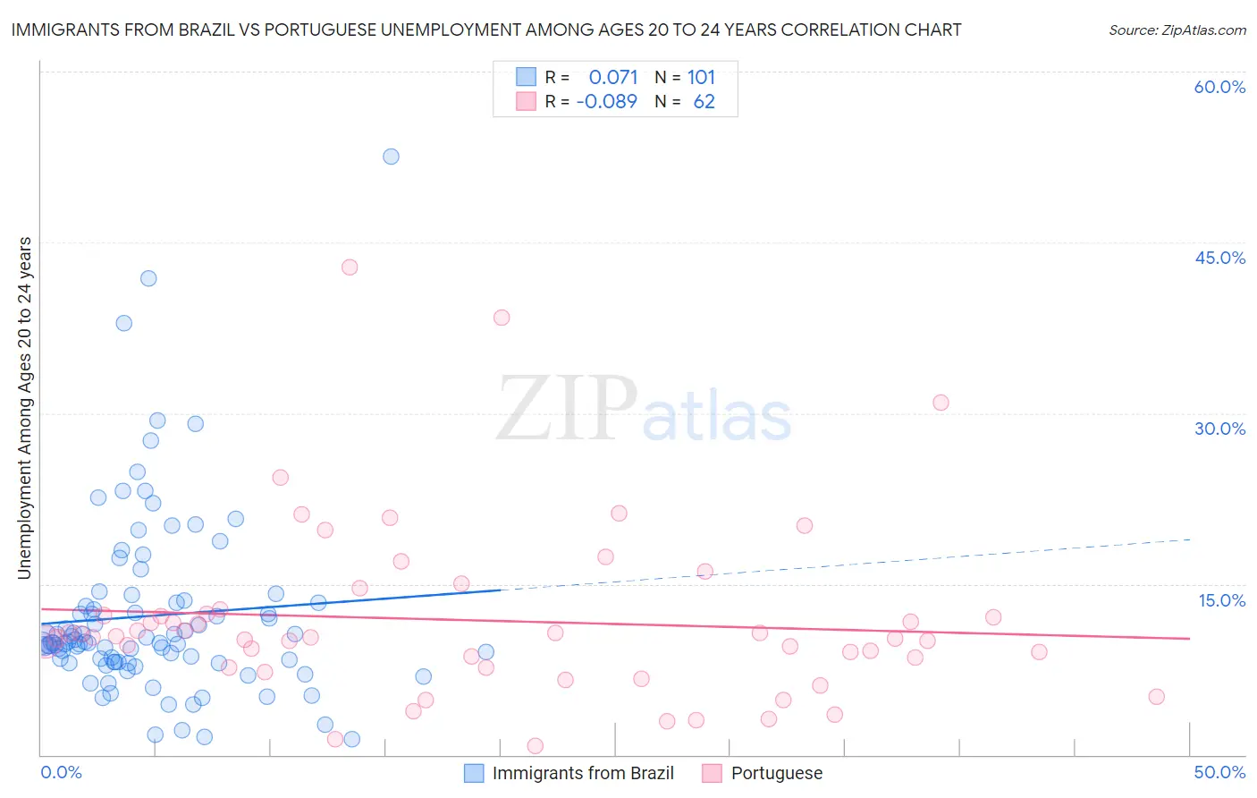 Immigrants from Brazil vs Portuguese Unemployment Among Ages 20 to 24 years