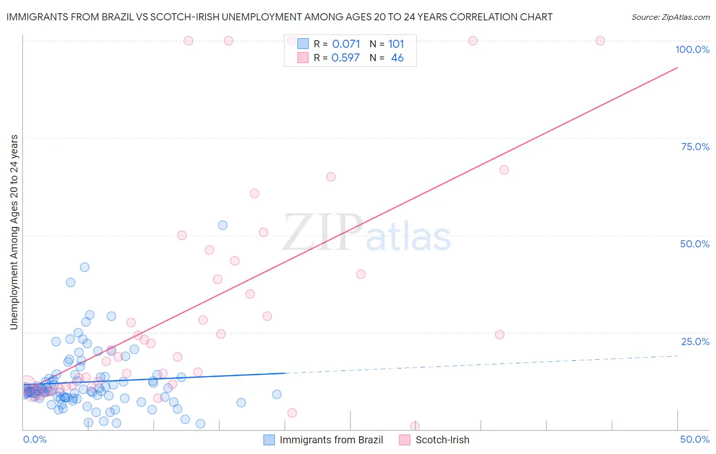 Immigrants from Brazil vs Scotch-Irish Unemployment Among Ages 20 to 24 years