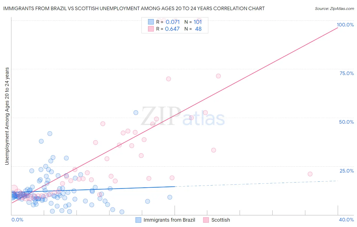 Immigrants from Brazil vs Scottish Unemployment Among Ages 20 to 24 years