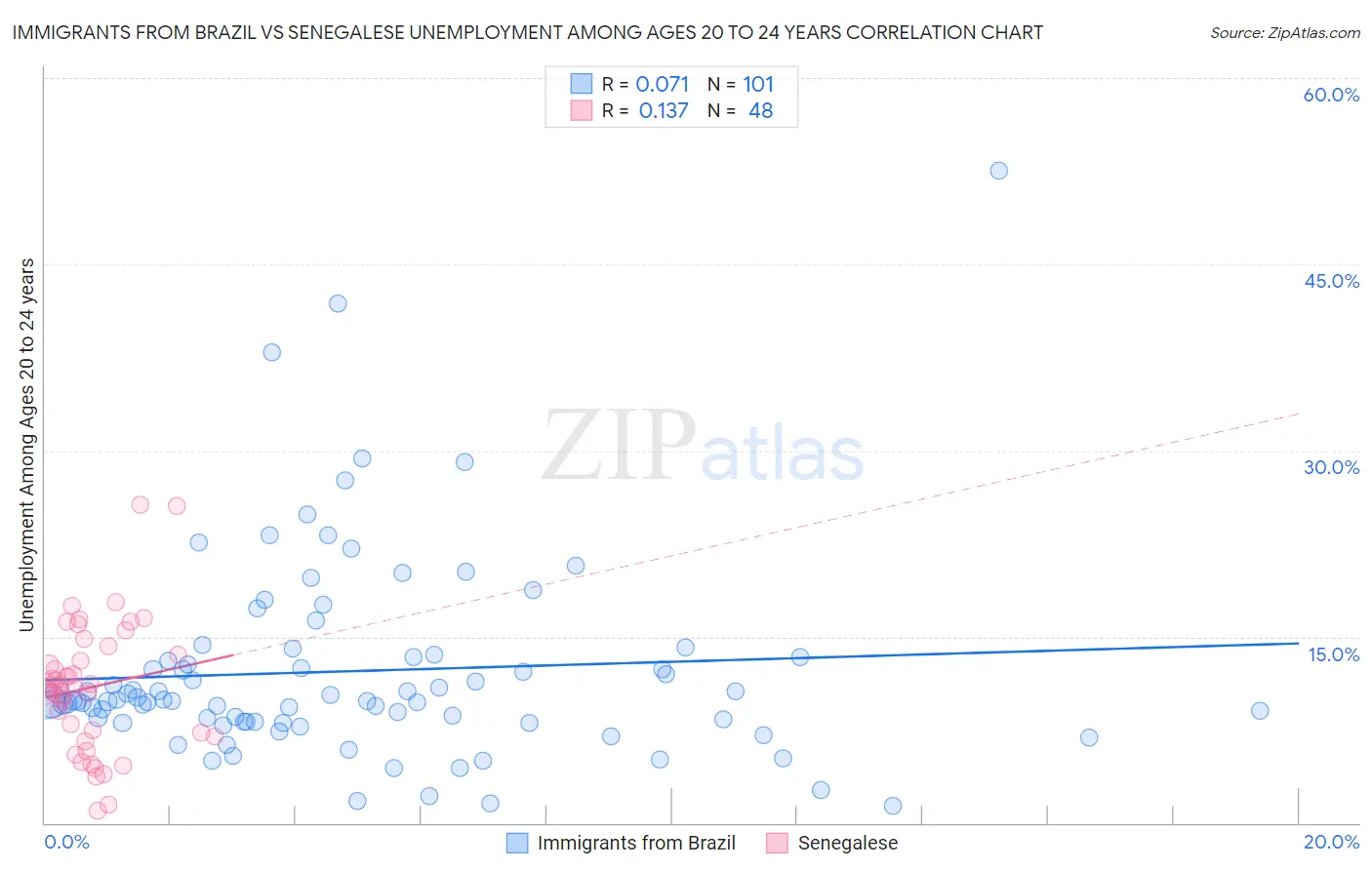 Immigrants from Brazil vs Senegalese Unemployment Among Ages 20 to 24 years