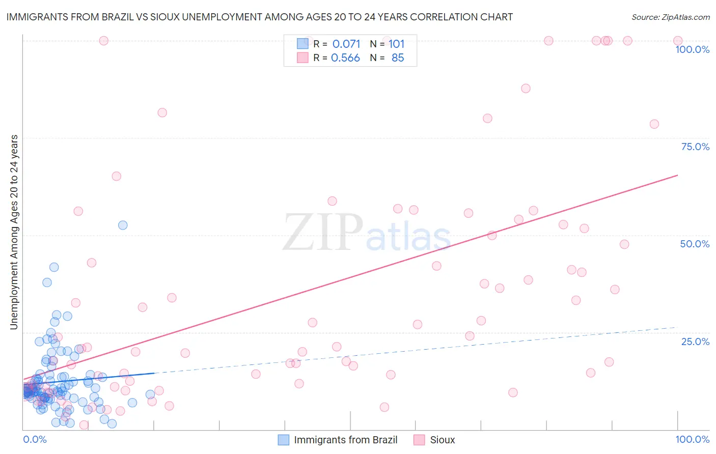 Immigrants from Brazil vs Sioux Unemployment Among Ages 20 to 24 years