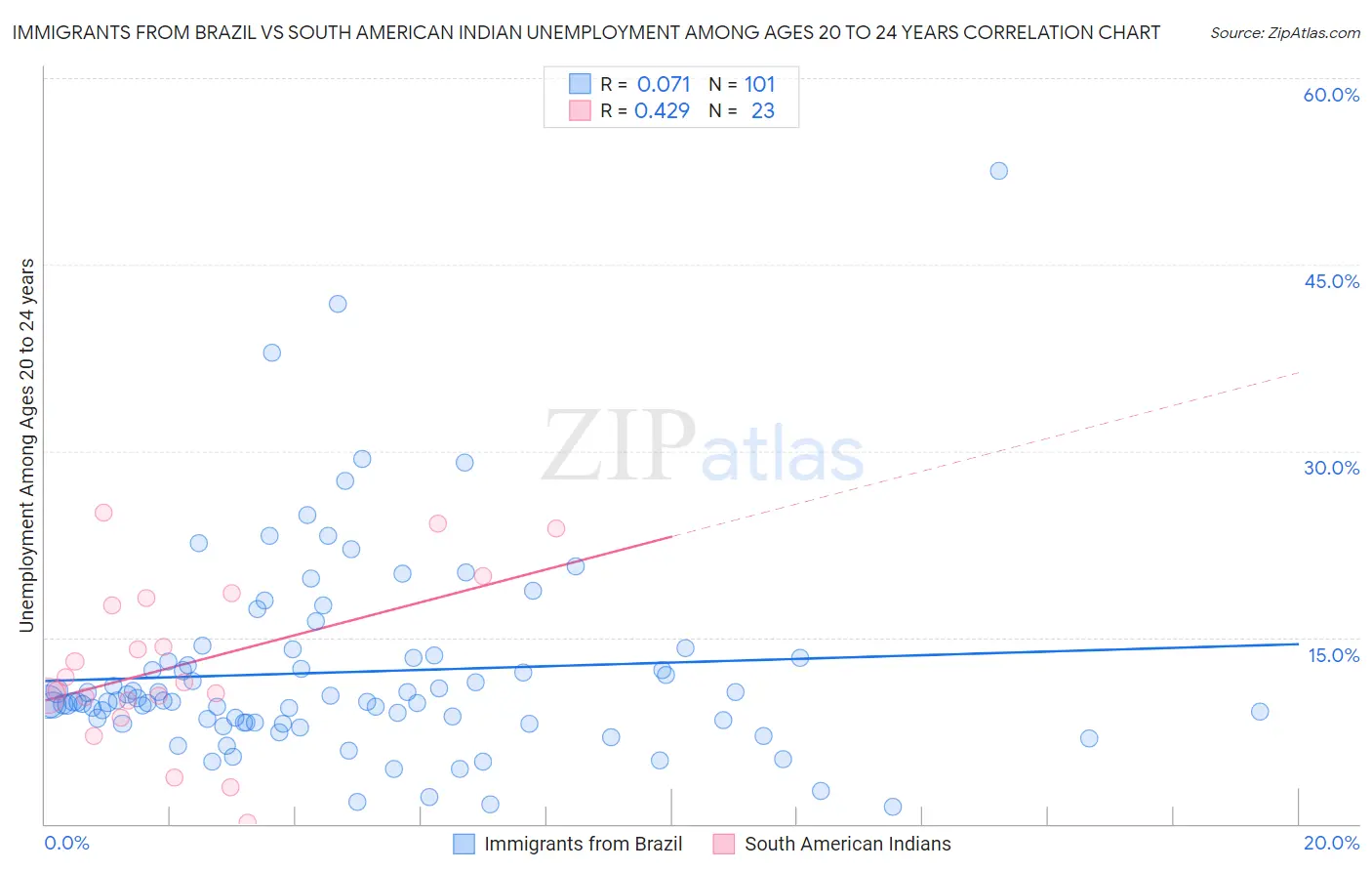 Immigrants from Brazil vs South American Indian Unemployment Among Ages 20 to 24 years