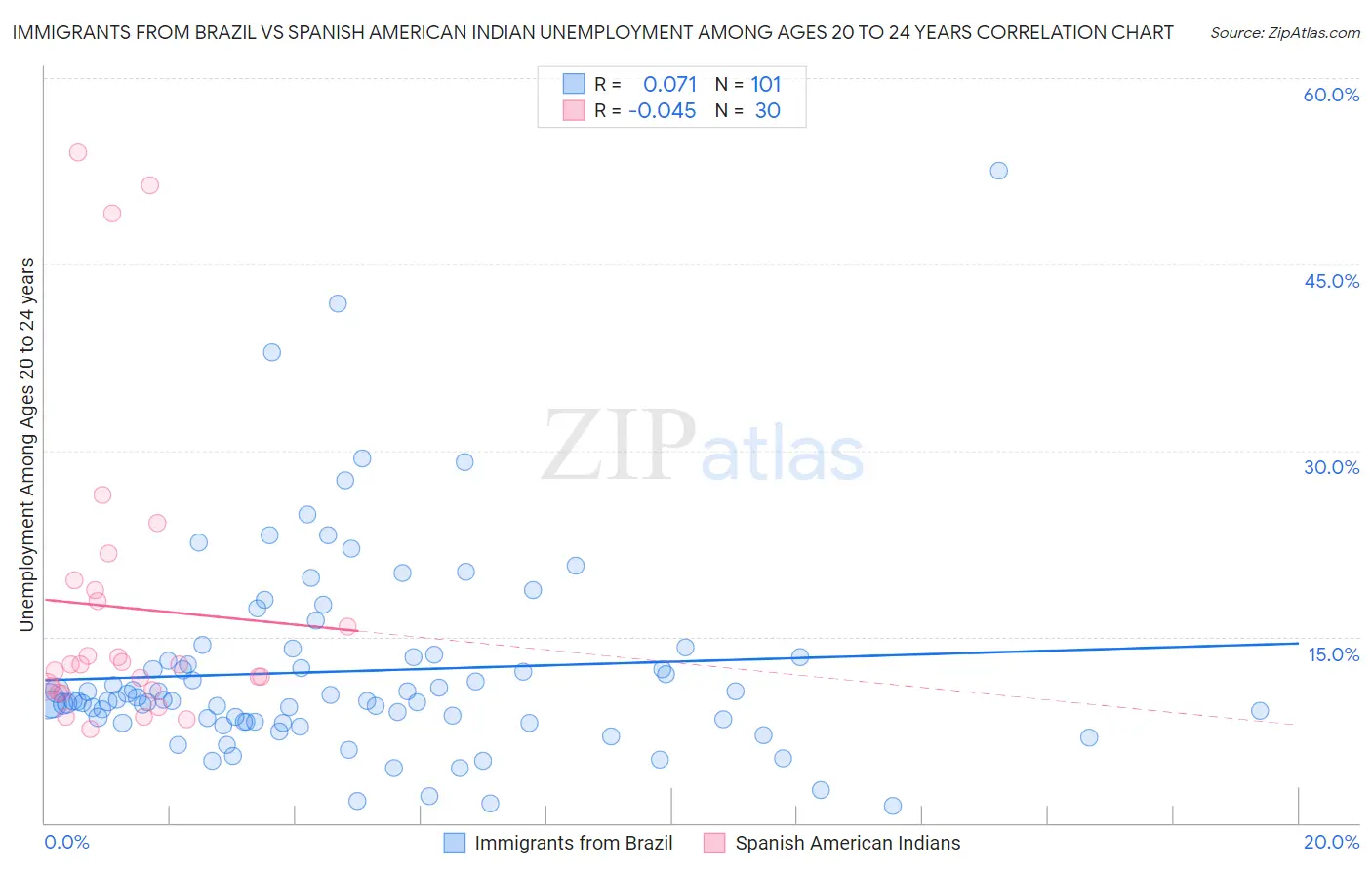 Immigrants from Brazil vs Spanish American Indian Unemployment Among Ages 20 to 24 years