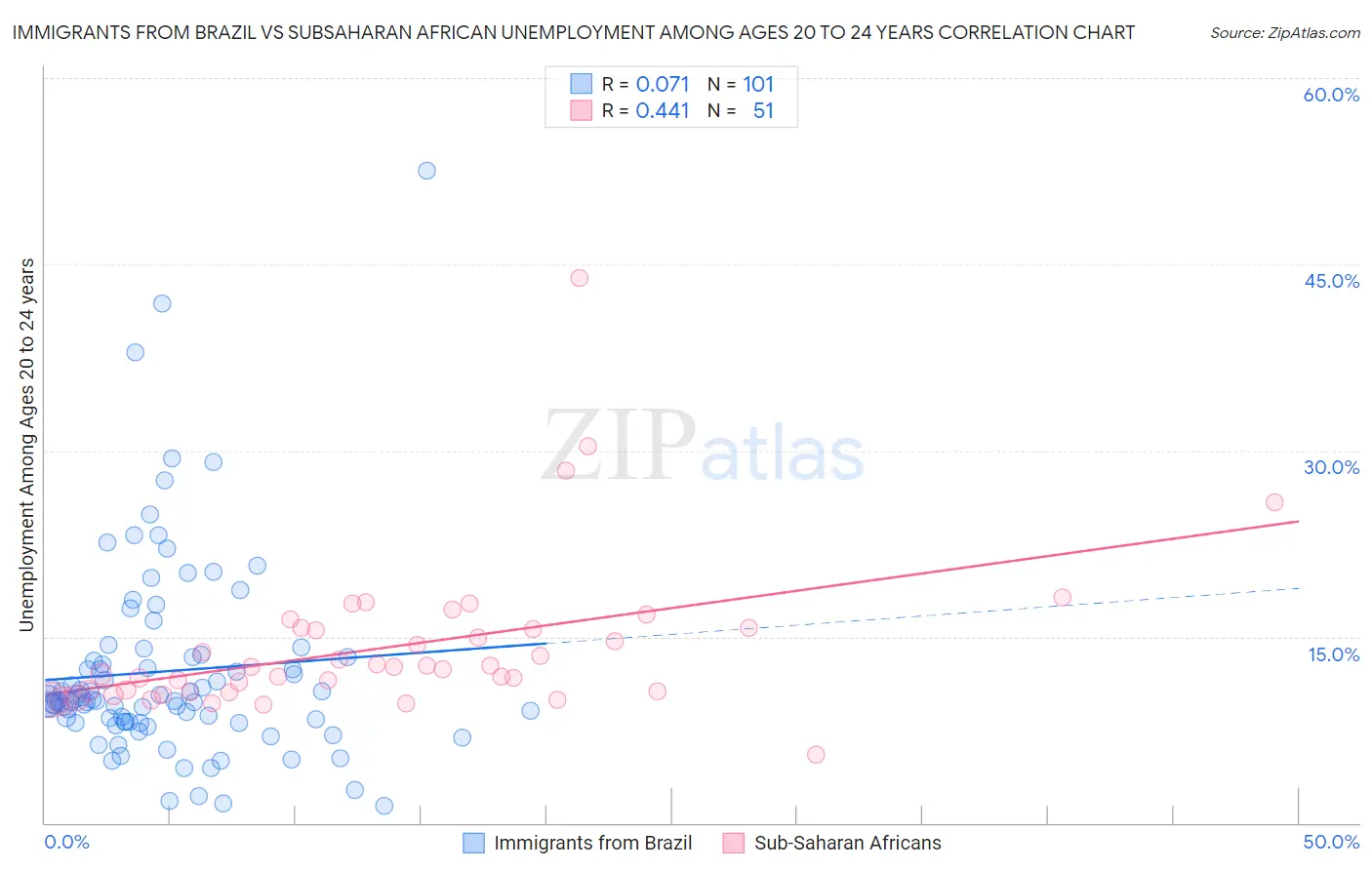 Immigrants from Brazil vs Subsaharan African Unemployment Among Ages 20 to 24 years