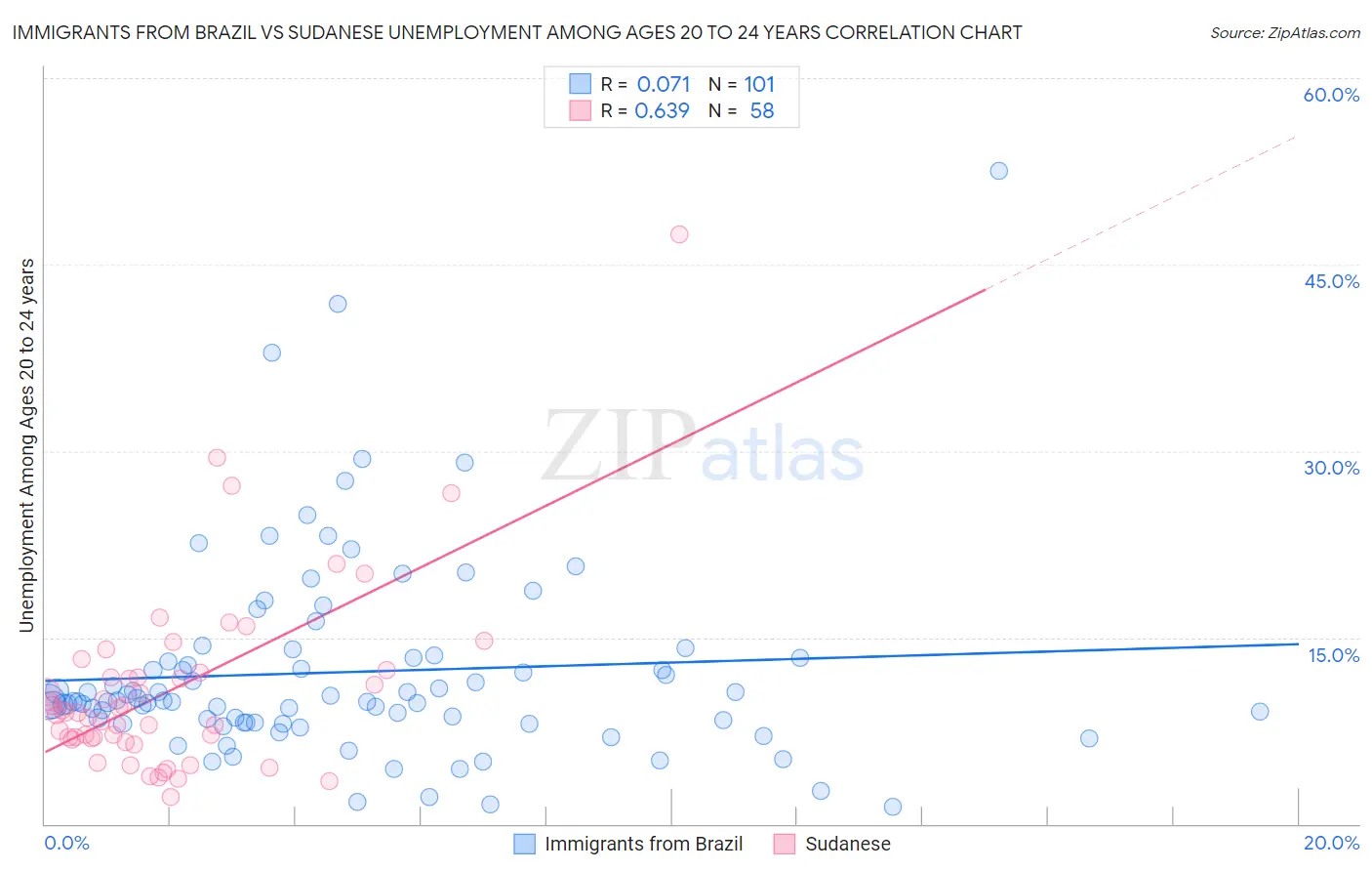 Immigrants from Brazil vs Sudanese Unemployment Among Ages 20 to 24 years