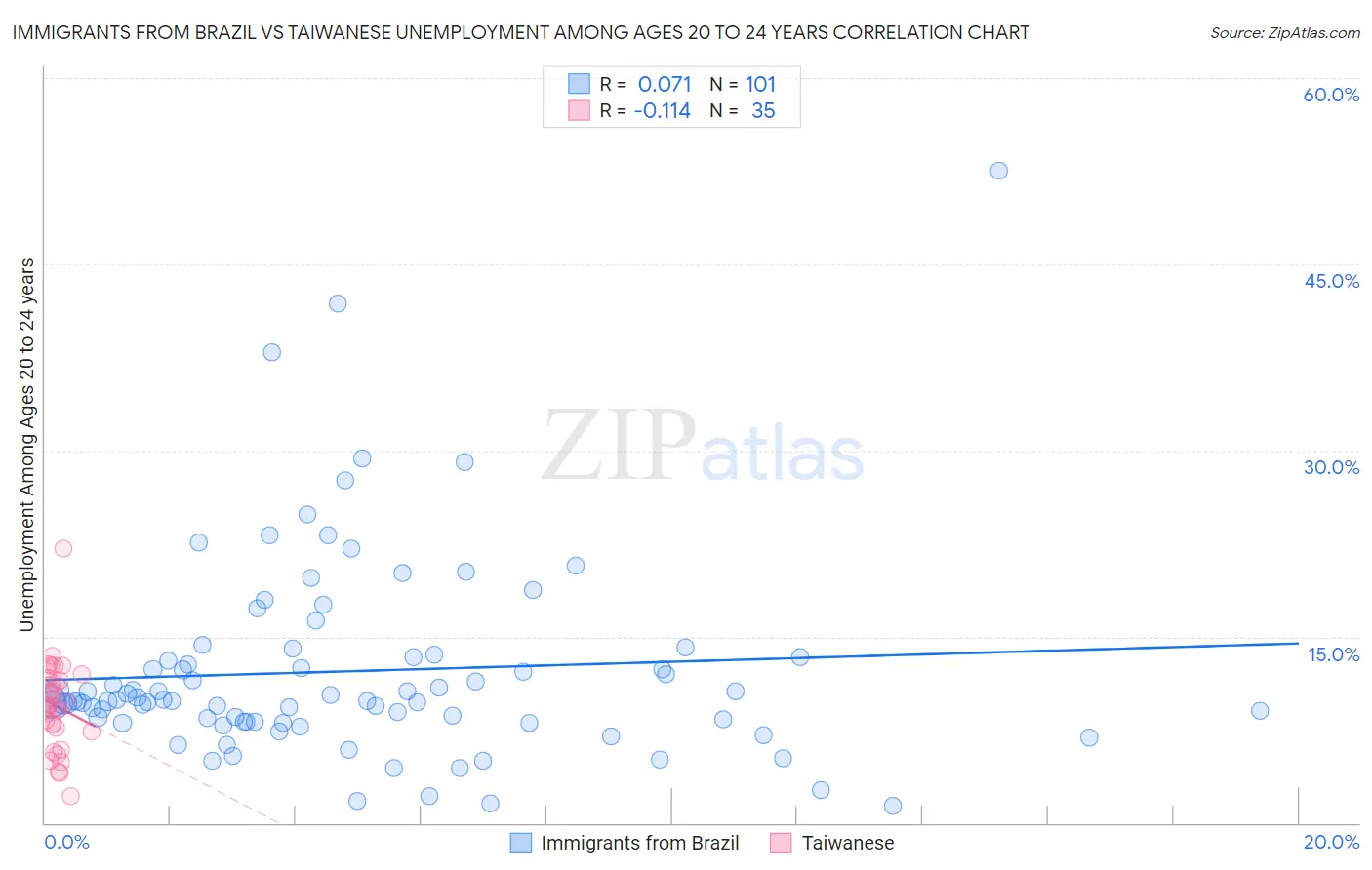 Immigrants from Brazil vs Taiwanese Unemployment Among Ages 20 to 24 years