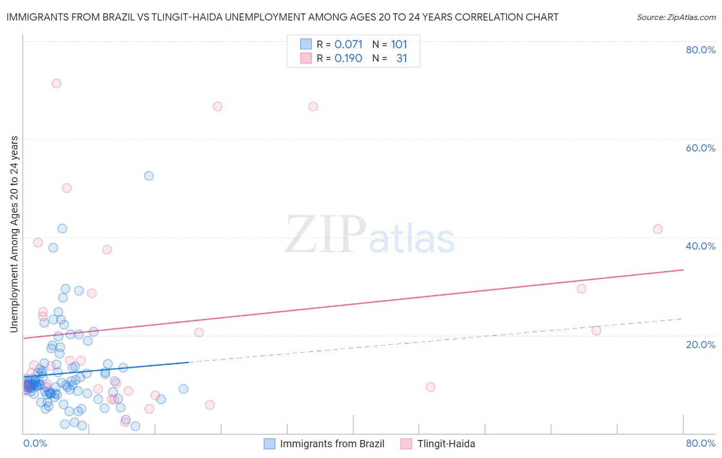 Immigrants from Brazil vs Tlingit-Haida Unemployment Among Ages 20 to 24 years