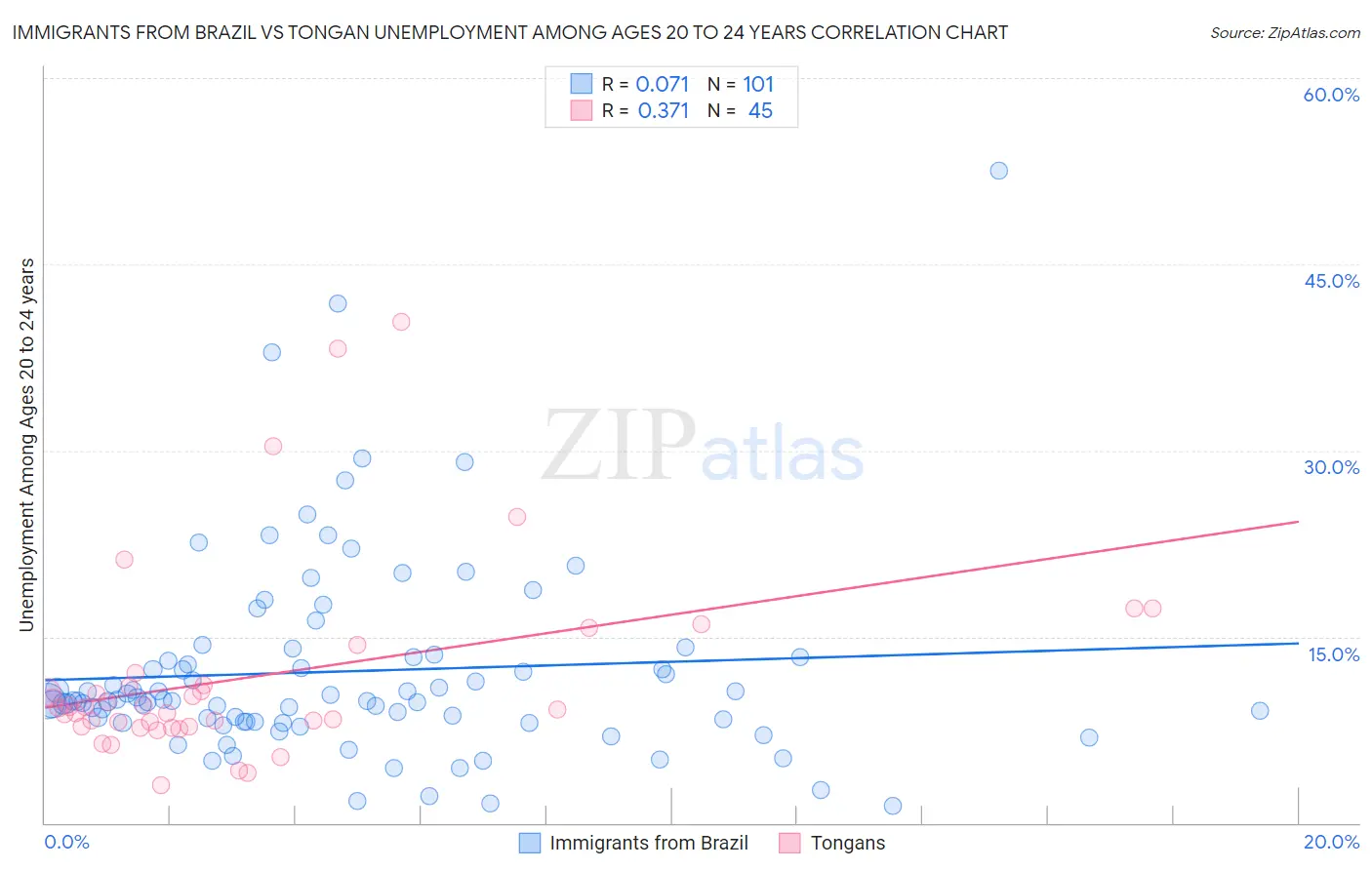 Immigrants from Brazil vs Tongan Unemployment Among Ages 20 to 24 years