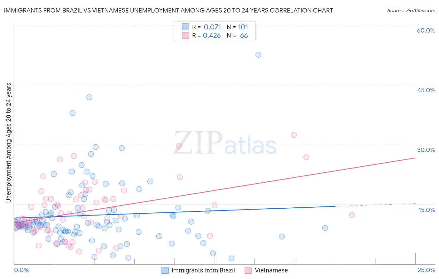 Immigrants from Brazil vs Vietnamese Unemployment Among Ages 20 to 24 years