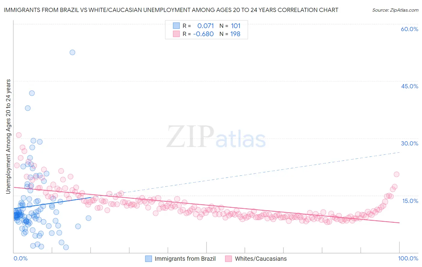 Immigrants from Brazil vs White/Caucasian Unemployment Among Ages 20 to 24 years