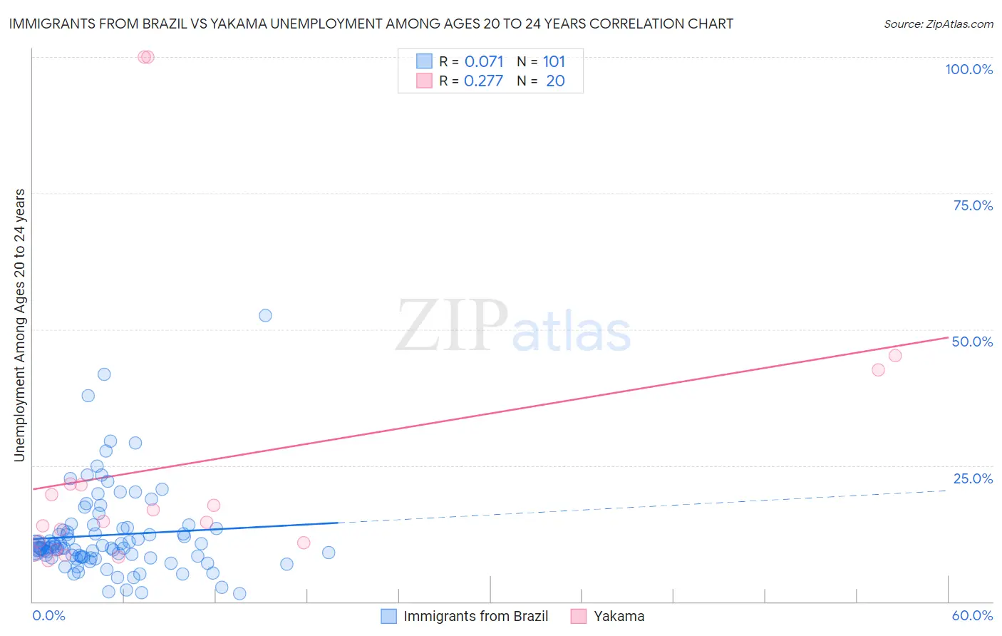 Immigrants from Brazil vs Yakama Unemployment Among Ages 20 to 24 years