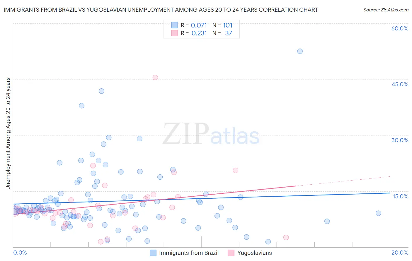 Immigrants from Brazil vs Yugoslavian Unemployment Among Ages 20 to 24 years