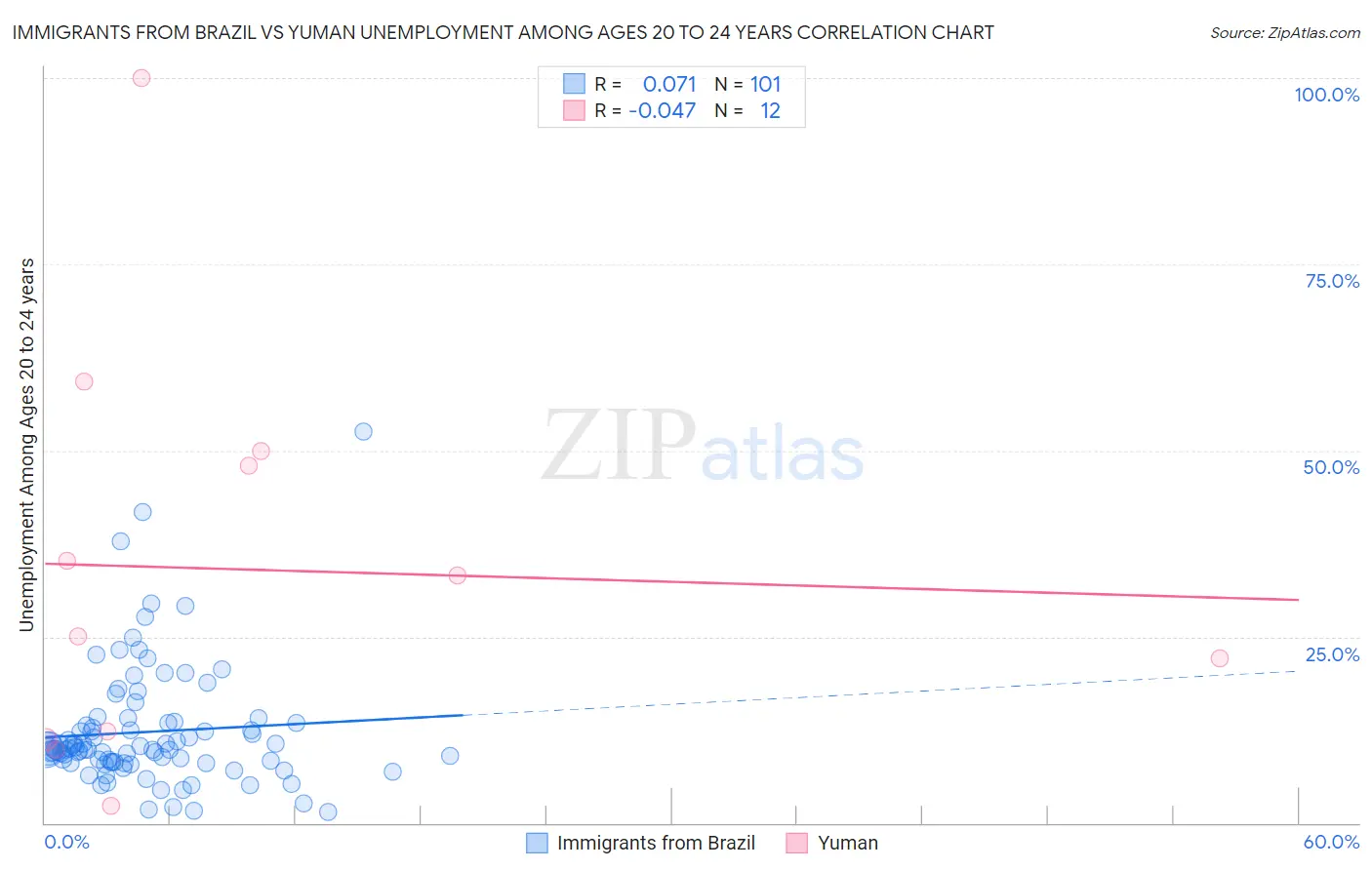 Immigrants from Brazil vs Yuman Unemployment Among Ages 20 to 24 years