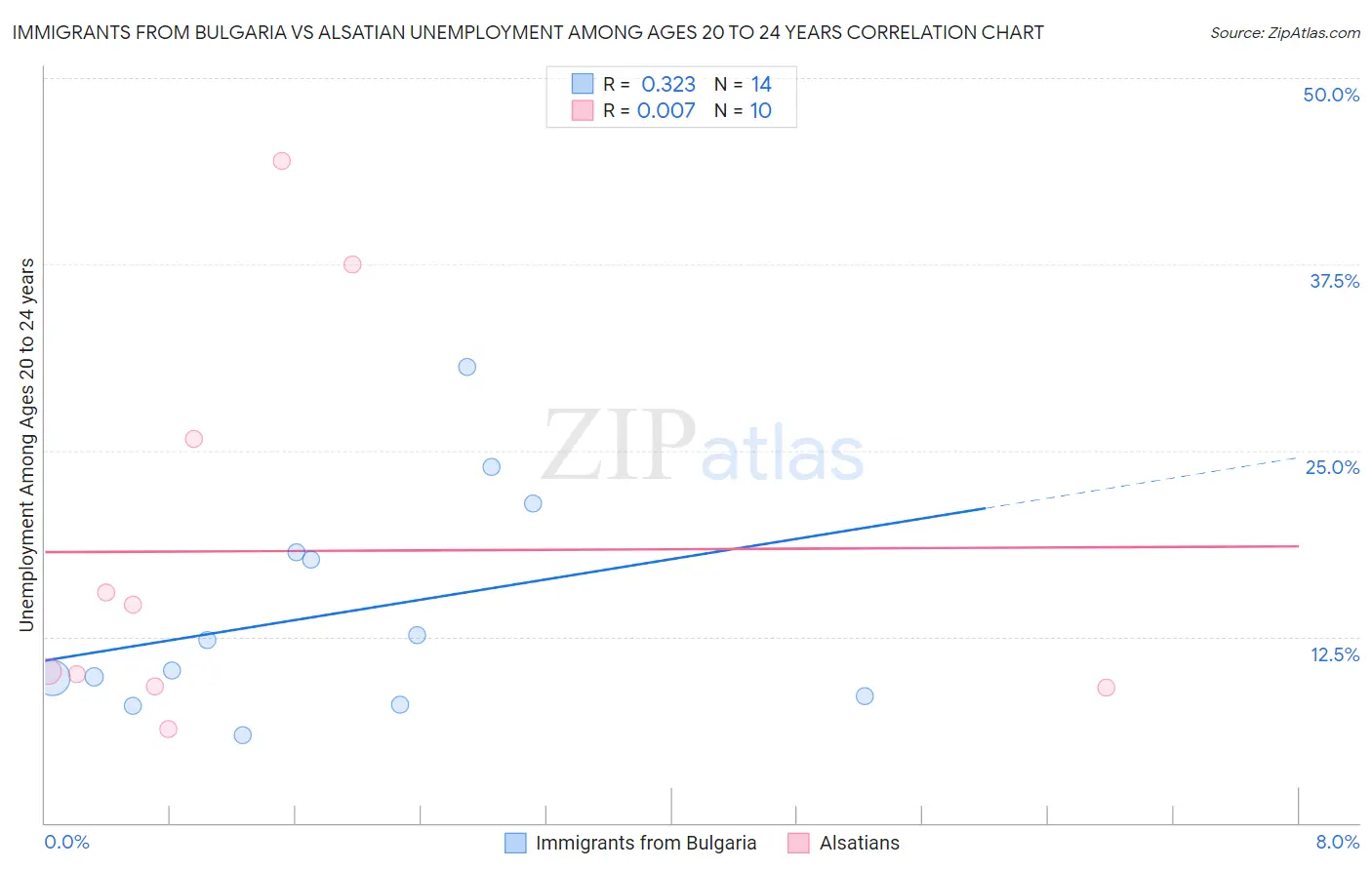 Immigrants from Bulgaria vs Alsatian Unemployment Among Ages 20 to 24 years