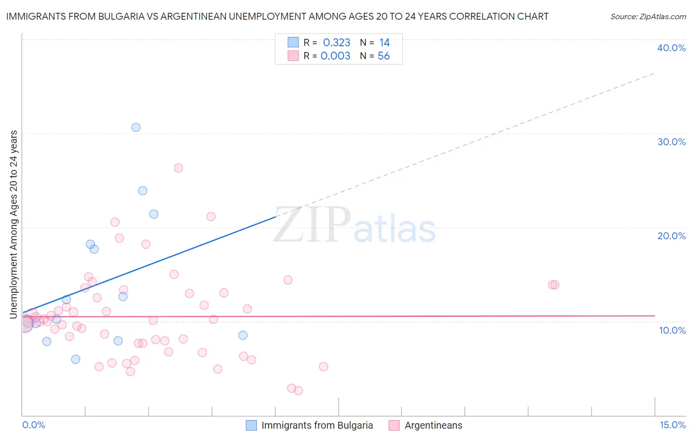 Immigrants from Bulgaria vs Argentinean Unemployment Among Ages 20 to 24 years