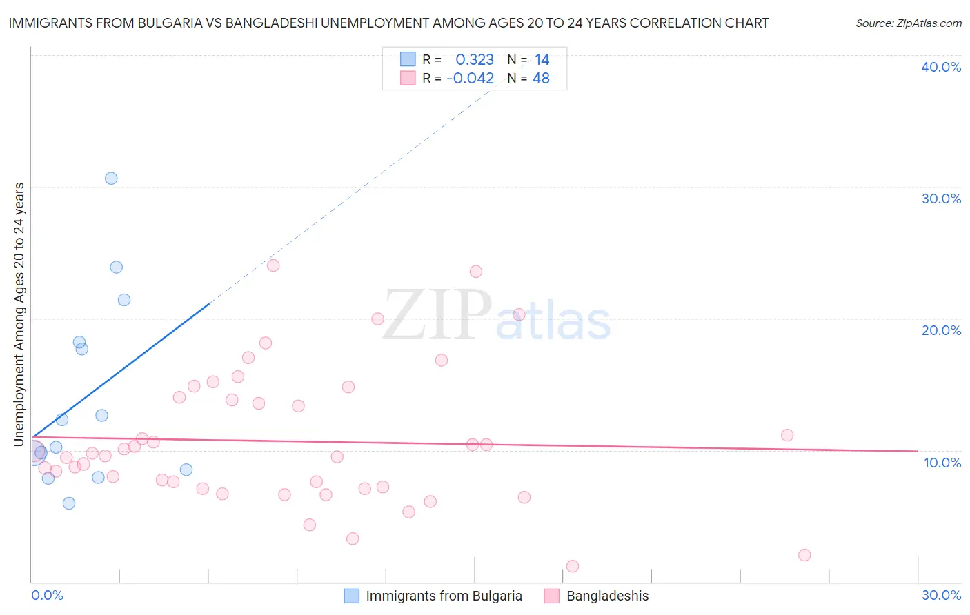 Immigrants from Bulgaria vs Bangladeshi Unemployment Among Ages 20 to 24 years