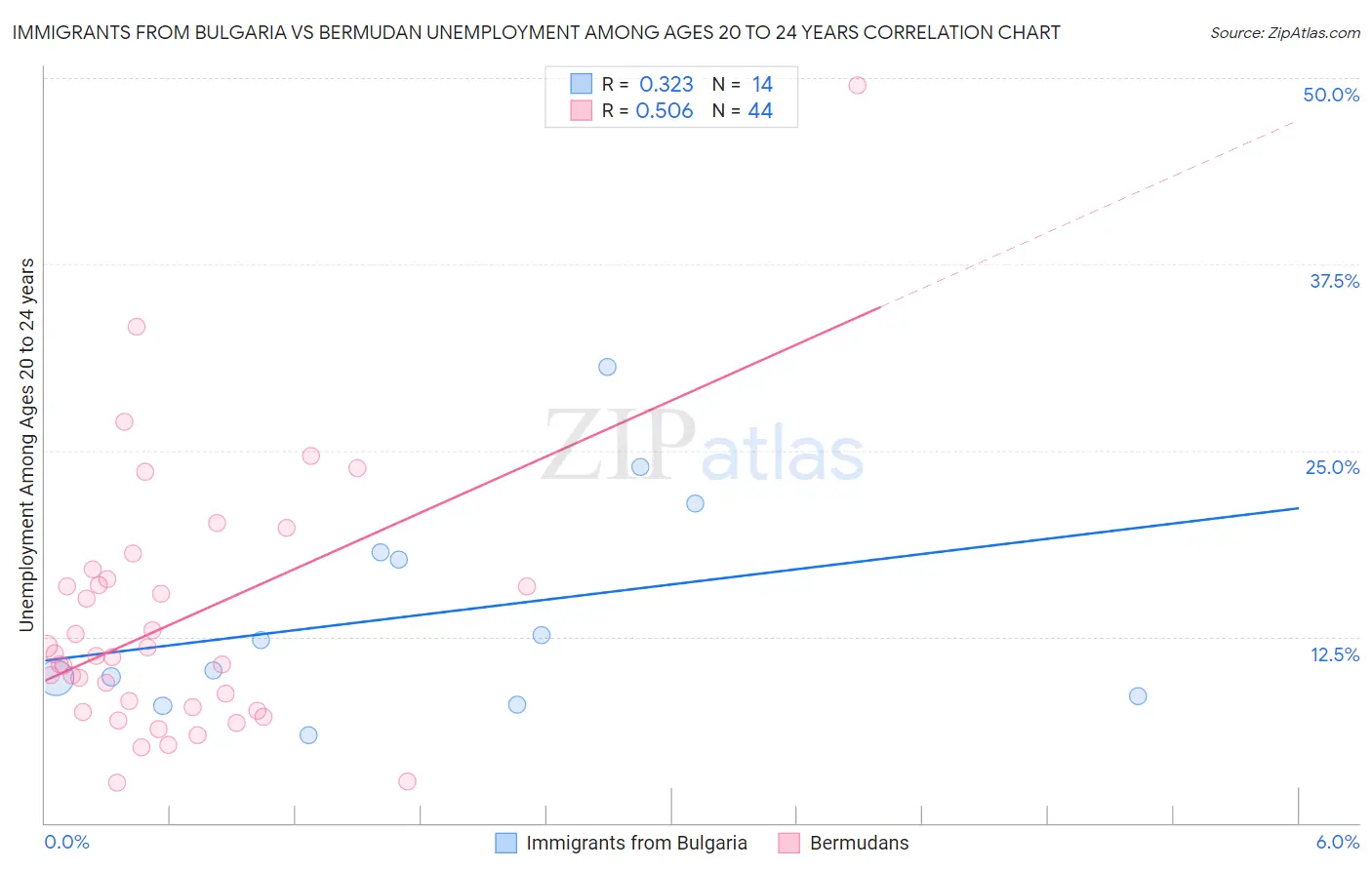 Immigrants from Bulgaria vs Bermudan Unemployment Among Ages 20 to 24 years