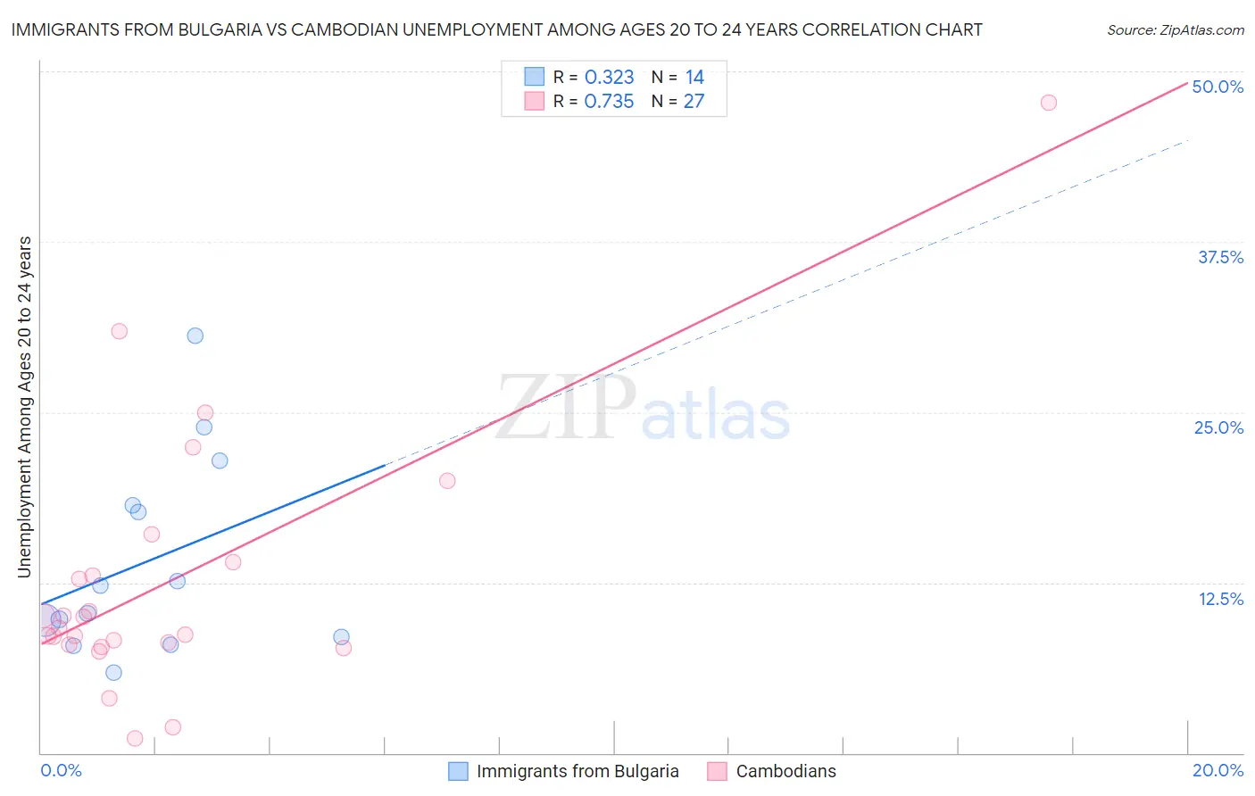 Immigrants from Bulgaria vs Cambodian Unemployment Among Ages 20 to 24 years